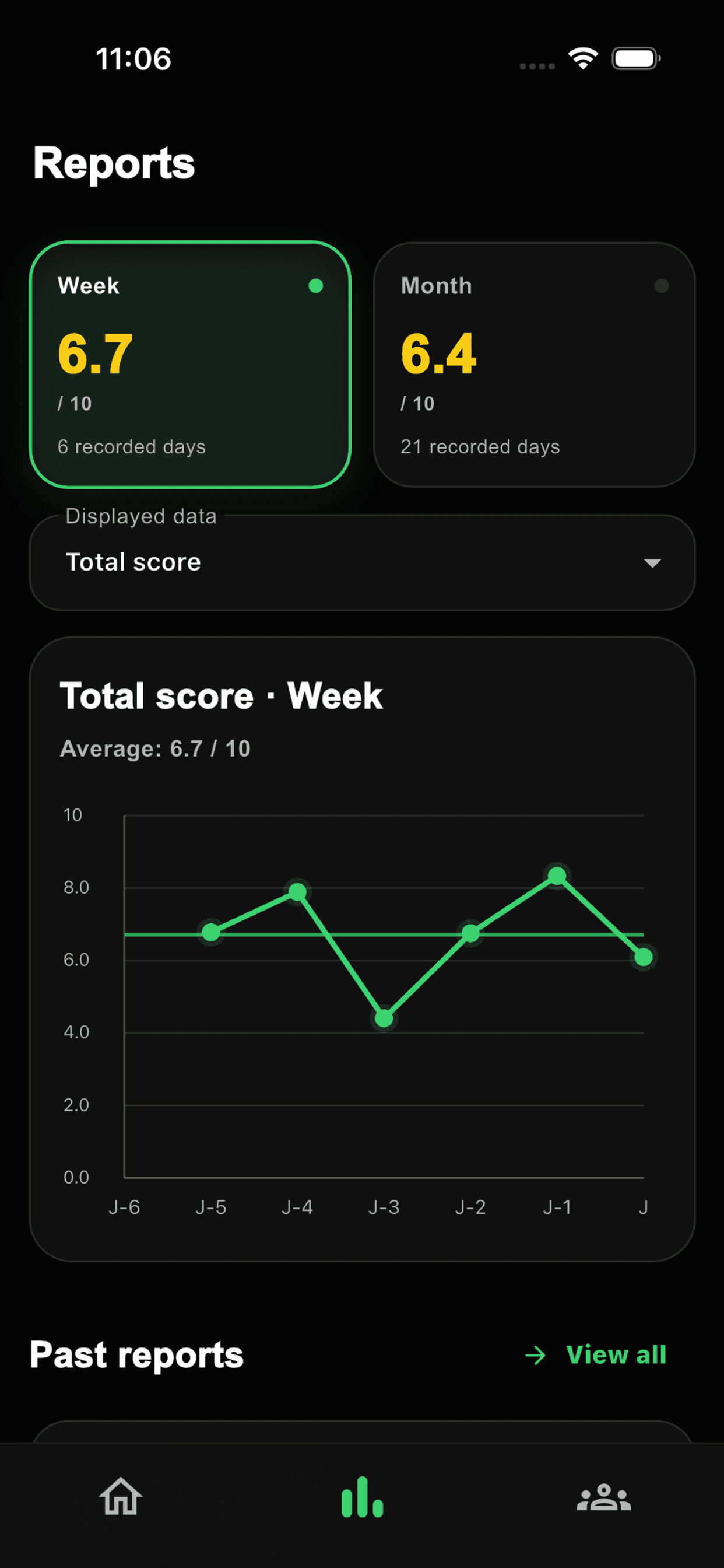 Cresco performance history and trends